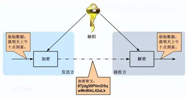 电报Telegram端对端加密示意图